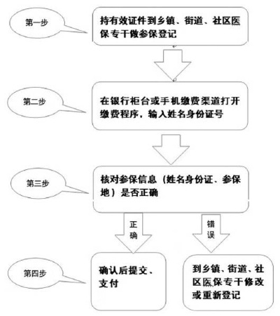 医保科取现，流程、限制与注意事项