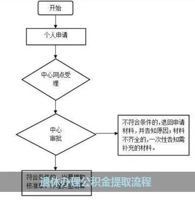 公积金取现业务，流程、条件与注意事项