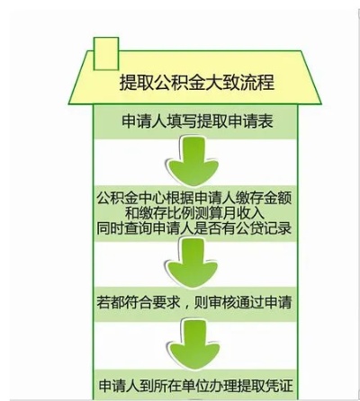 公积金取现服务指南