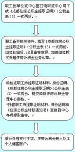 成都公积金提取条件及流程详解