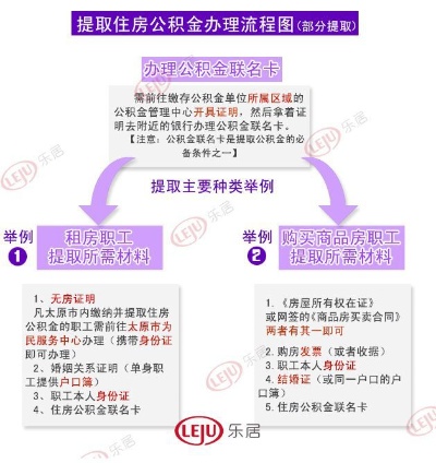 太原公积金取现指南，条件、流程与限制