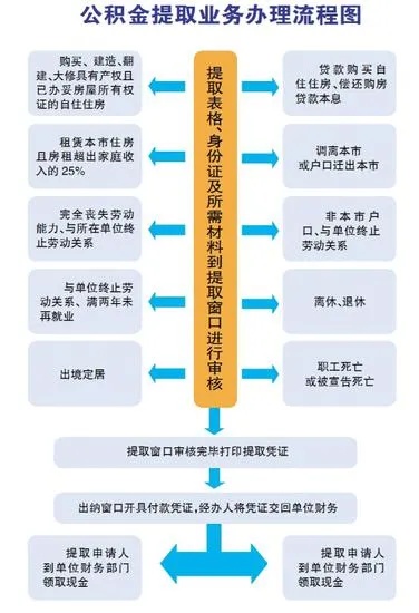 哈尔滨公积金取现指南