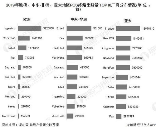 北京国际POS机使用现状及其市场分析