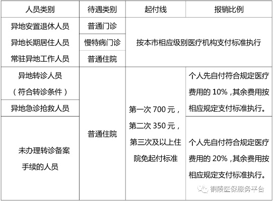 铜陵市医保取现，方便市民的医疗保障资金使用