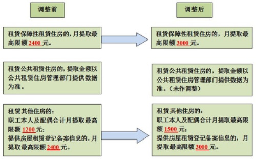 公积金取现限额，政策解读与合理运用