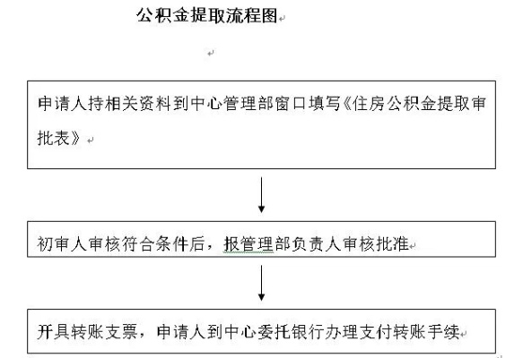 公积金取现银行，操作流程与注意事项