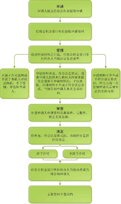 自助公积金取现，流程、条件与注意事项