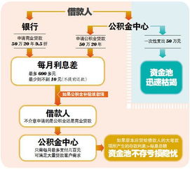 公积金贴息与公积金取现，政策解读与操作指南