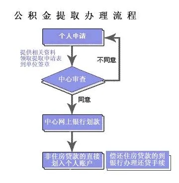 职工公积金取现怎么取？