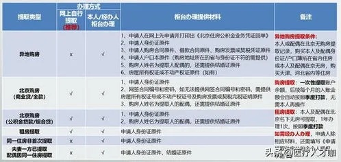 公积金取现全攻略，如何操作、条件及注意事项一文详解