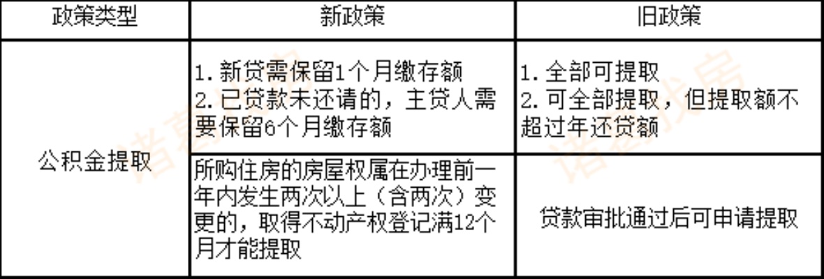 北海公积金取现条件详解