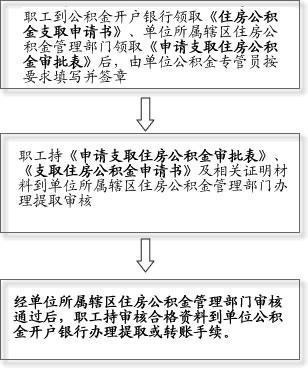 新疆奎屯公积金取现攻略，详细步骤与注意事项一览