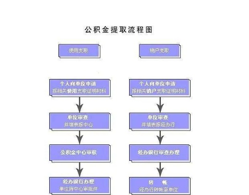 公积金取现操作流程