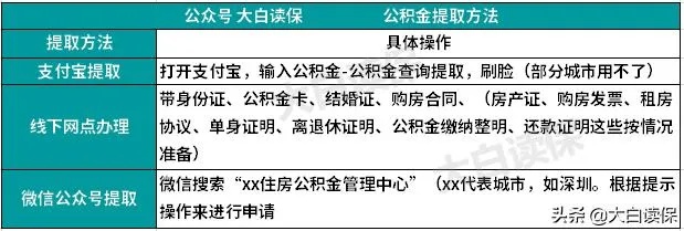 公积金账户怎么取现？