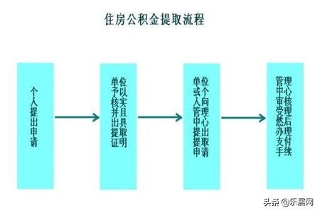 抚州公积金怎么取现？详解公积金提取流程及条件