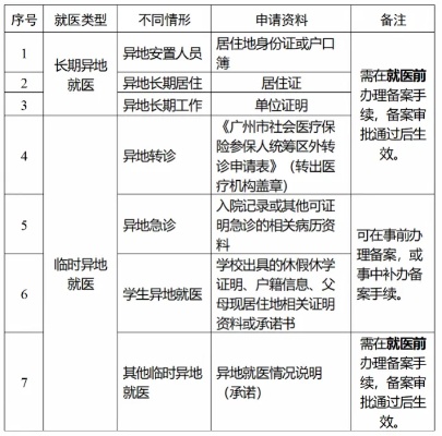 广州异地医保取现指南