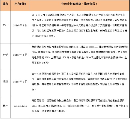 惠州公积金取现条件详解