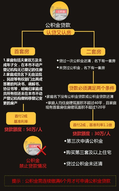 公积金30万取现的注意事项