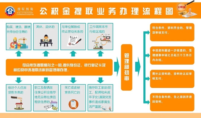 最新公积金取现流程