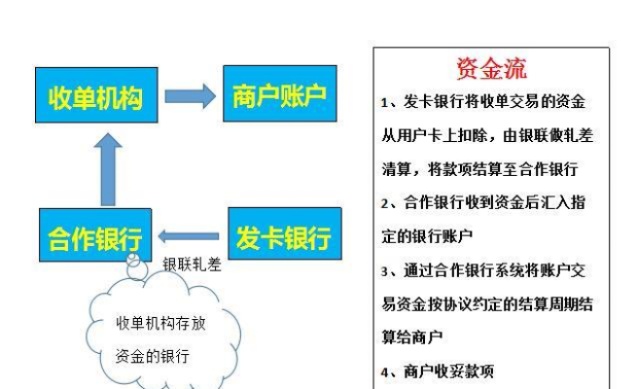 POS机刷卡资金流转，从消费者到商家的奇妙旅程