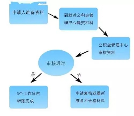 医保取现公积金提取，了解政策、流程及注意事项