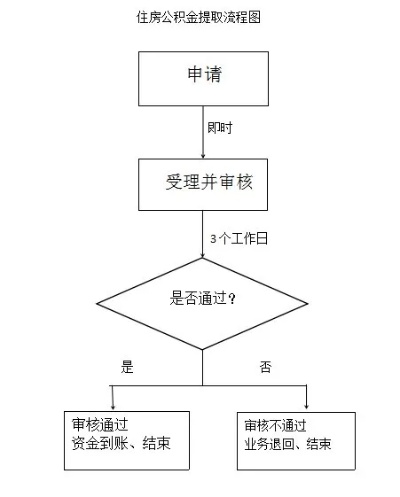 西安公积金取现流程