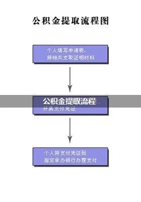 杭州公积金取现全流程详解，如何操作办理？