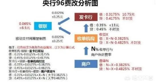 独家揭秘银行POS机费率大起底，哪里的费率最低？