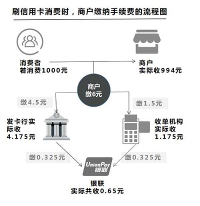 揭秘POS机消费资金去向，消费者、商家和银行的三角关系