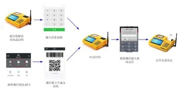 Pos机扫码支付，原理与操作步骤