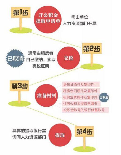 单位公积金怎样取现？详解公积金提取流程与条件