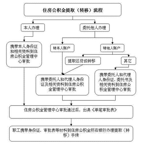 单位公积金怎样取现？详解公积金提取流程与条件