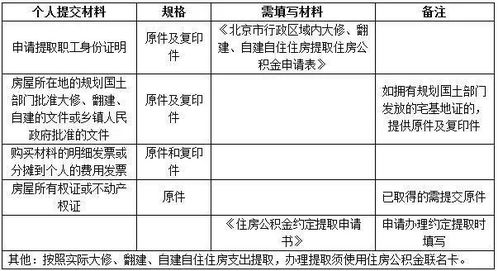 详解公积金取现申请流程