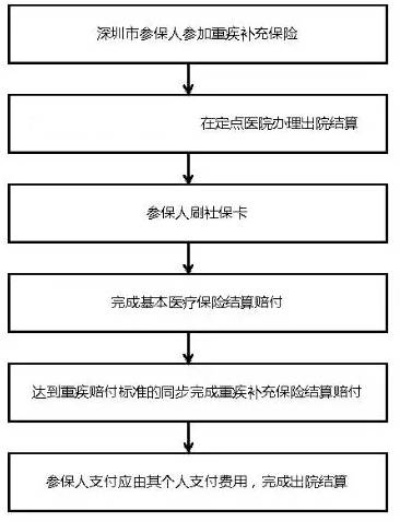 深圳医保取现，操作流程及注意事项