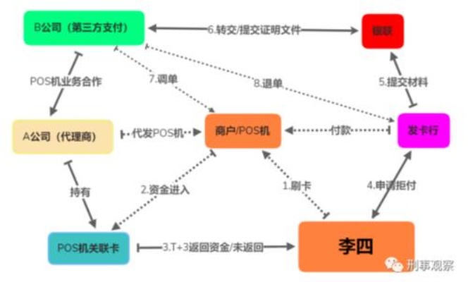 POS机的运作机制，资金流向解析