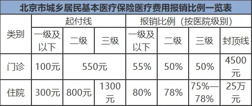 北京最低医保取现比例，详解政策规定与实际操作