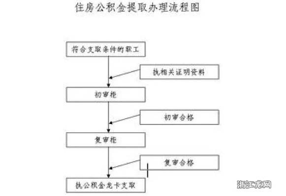 南阳公积金怎么取现