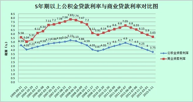 公积金贷款取现利率，解读、影响与趋势