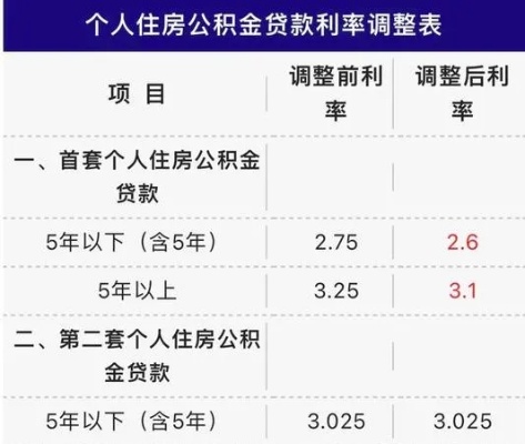 公积金贷款取现利率，解读、影响与趋势