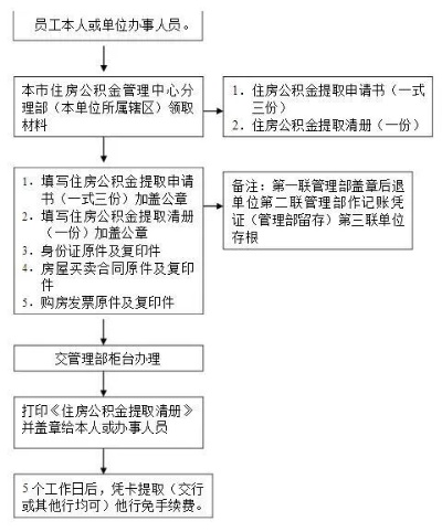 公积金异地买房取现，详解政策与操作流程