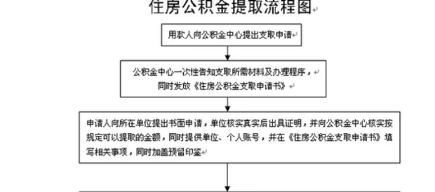 如何取现住房公积金