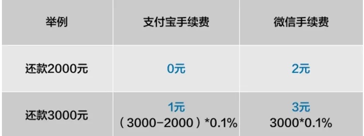 微信分付套出来多少手续费用合适？