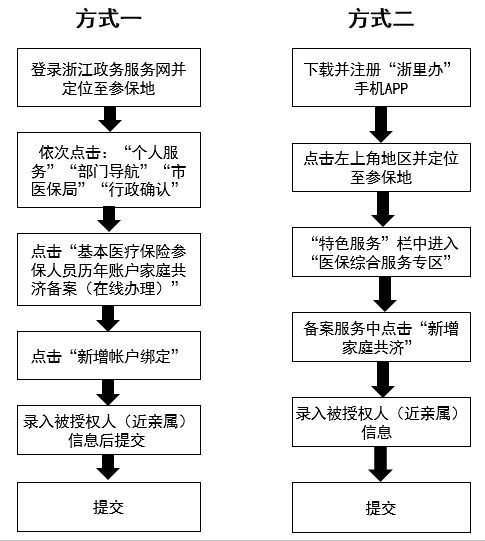 医保个人账户取现，了解、使用及注意事项