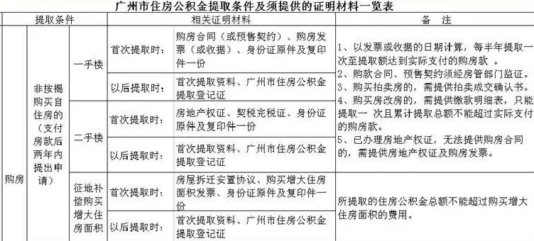 广州公积金取现规定详解