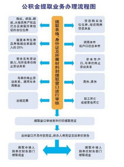 广州公积金取现规定详解