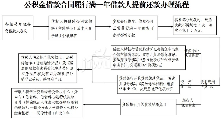 公积金取现还贷款，解读、流程与注意事项