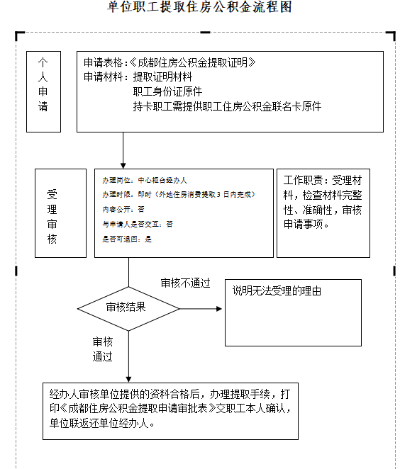 成都取现公积金流程详解