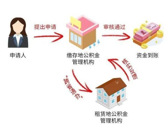 住房公积金取现租房，解决住房问题的新途径