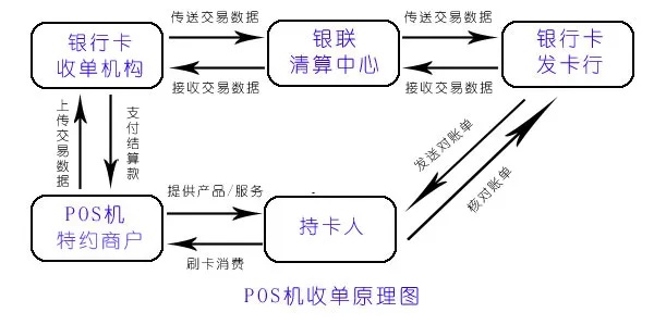 POS机刷卡到账的流程及原理解析