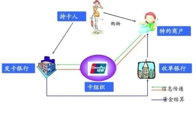 POS机刷卡到账的流程及原理解析